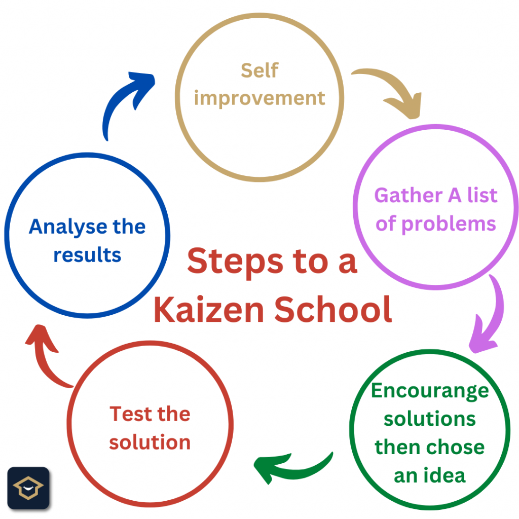 5 ways the Kaizen method can change education in the UK – Home – e-Spaces